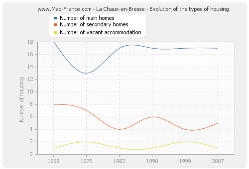 La Chaux-en-Bresse : Evolution of the types of housing